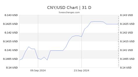 USD to CNY Exchange Rate .